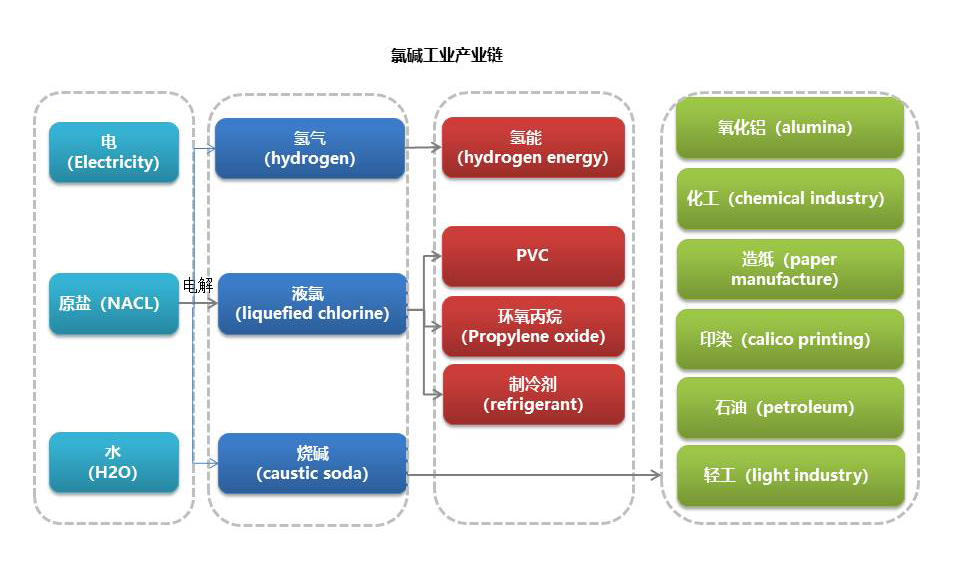 The future development trend of chlor-alkali industry